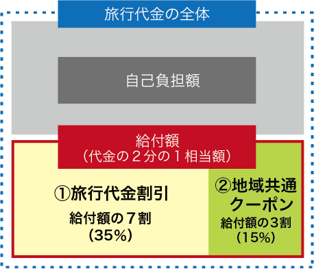 【Go To トラベル事業の概要】